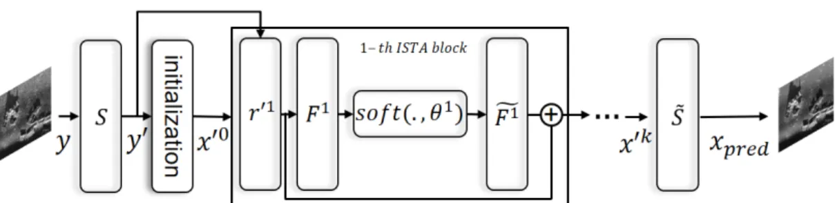 Fig. 1. Architecture of the proposed method. It is composed of k-ISTA blocks.