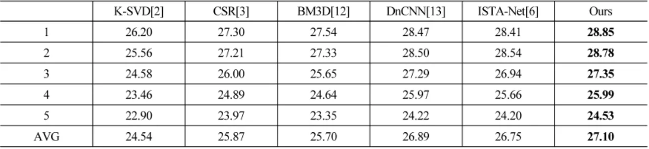 Table 1. Ablation study result in five side scan sonar  images.