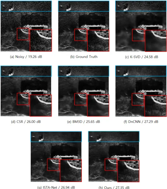 Fig. 9. (Color available online) Comparison of image denoising methods (visual quality and in PSNR dB gain), when  applied to side scan sonar image