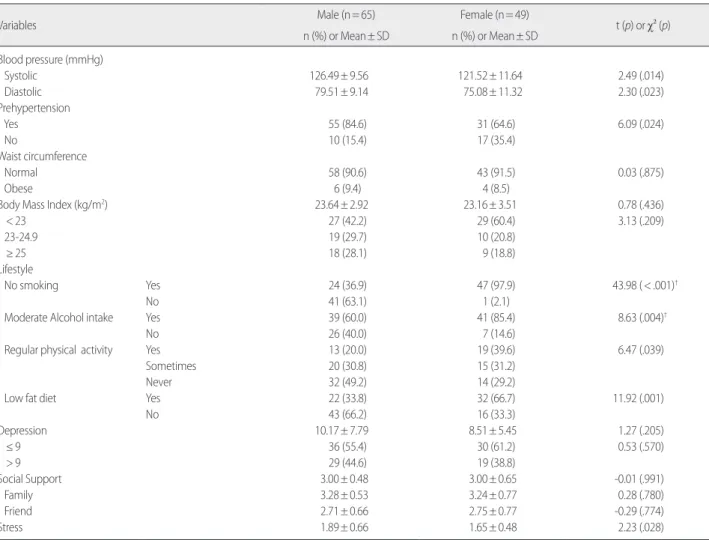 Table 2. Sex Differences in Major Variables            (N=114)