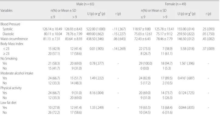 Table 3. Sex Differences in Relationships among CVD Risk Markers and Depression    (N=114) Variables Male (n= 65) Female (n= 49)n(%) or Mean± SD U (p) or χ² (p) r (p)  n(%) or Mean± SD U (p) or χ² (p) r (p)  ≤ 9  > 9 ≤ 9 > 9 Blood Pressure           