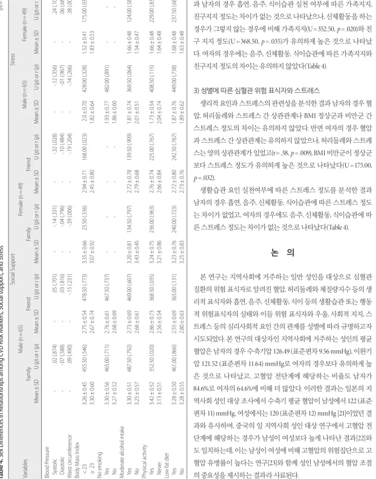 Table 4. Sex Differences in Relationships among CVD Risk Markers, Social support, and Stress  (N=114)  Variables