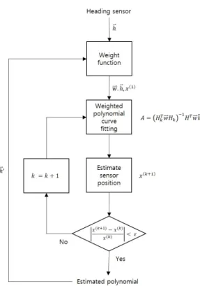 Fig. 1. Block diagram of proposed method.