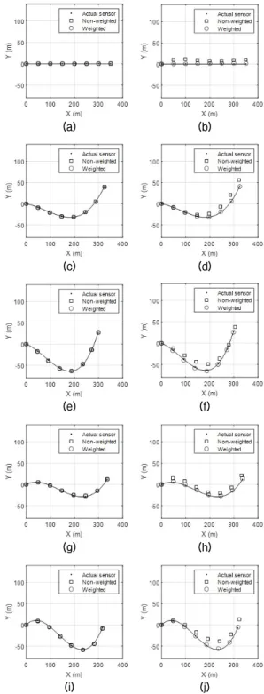 Fig.  4.  The  comparison  of  the  precisions  of  array  shape  estimation  between  the  weighted  and  non-  weighted methods.