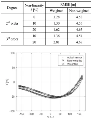 Fig. 6. Estimated positions of hydrophones at   = 10 % with impulse noise.