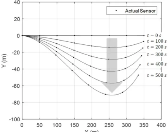 Fig. 8. The shape change of the array according to  time variances.