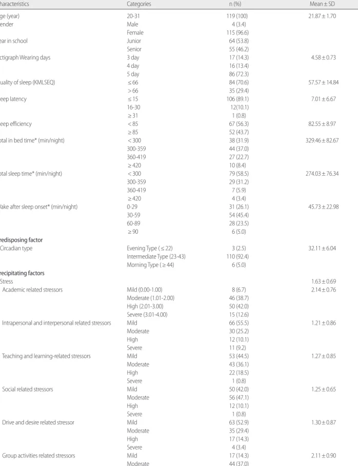 Table 1. Characteristics of Participants                                               (N=119)