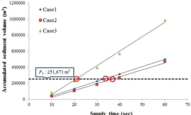 Fig. 7. Result of the Debris Flow Movement (arrived at the collecting point)Fig. 6. Results of Total Volume