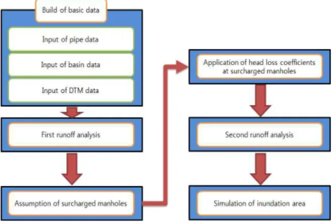 Fig. 5. Flowchart of Inundation Area Simulation 하고 있다. 그러나 현재 XP-SWMM 모형을 통한 도시유역의 침수범위 분석을 실시 할 경우에 과부하 관거 시설인 맨홀에서의 손실계수의 적용과 미 적용시의 침수범위의 차이가 큼에도 불구하고 맨홀의 손실계수를 알 수 없기 때문에 손실계수를 고려하지 않고 관로의 조도계수 등을 이용하여 모형을 검정하고 있는 실정이다