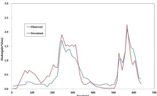Fig. 8. Comparison of Observed Discharge and Simulated Discharge