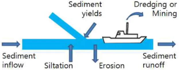 Fig. 1. Typical Incoming and Outgoing Sediments at the River Channel