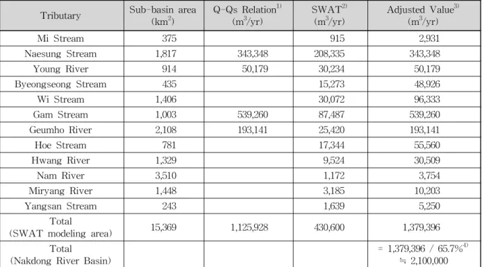 Table 1. Annual Mean Sediment Yields of the Tributaries in the Nakdong River Watershed