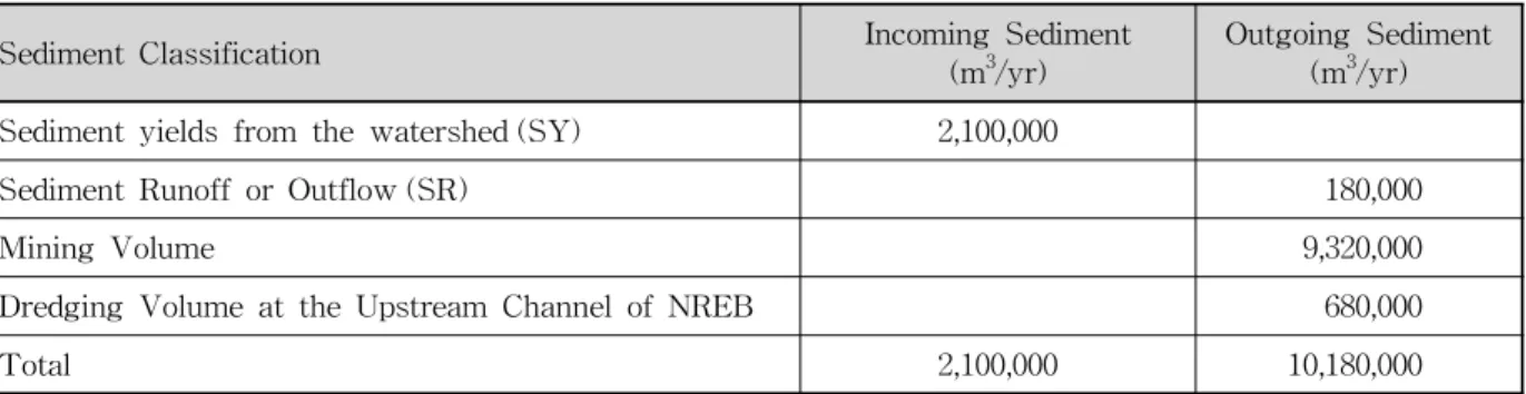 Table 3. Sediment Budget Analysis of the Nakdong River에 적용하였다.e-National Index (2014)에 따르면 1998년부터 2006년까지 낙동강유역에서 채취된 골재총량은 262,857,000 m3으로 이 중 하천골재가 차지하는 비를 고려할 때 하천골재채취량은 51,458,000 m3에 이른다
