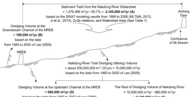 Fig. 2. Sediment Budget Analysis of the Nakdong River Watershed