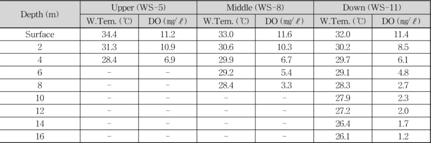 Fig. 7. Vertical Distribution of LOI, T-N, T-P (4th)