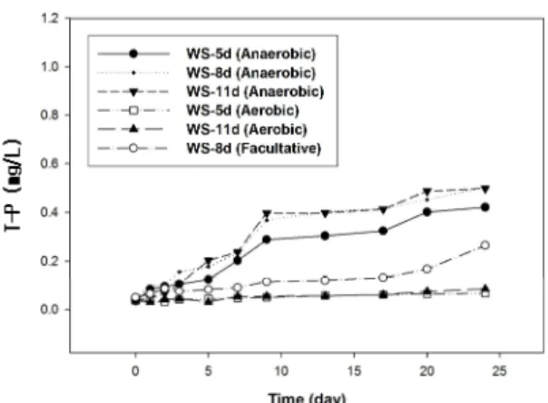 Fig. 8. T-P Release Experiment (June 2013)