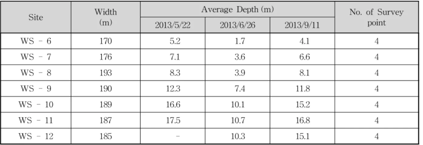 Table 1. Survey Site and Period