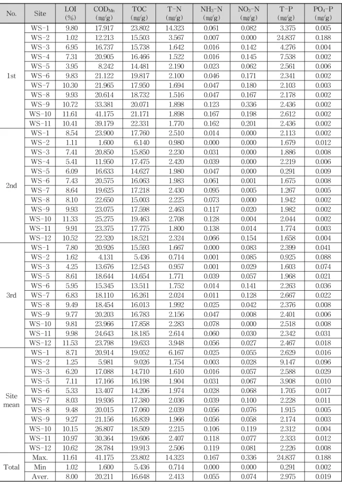 Table 2. Chemical Characteristics of Sediments