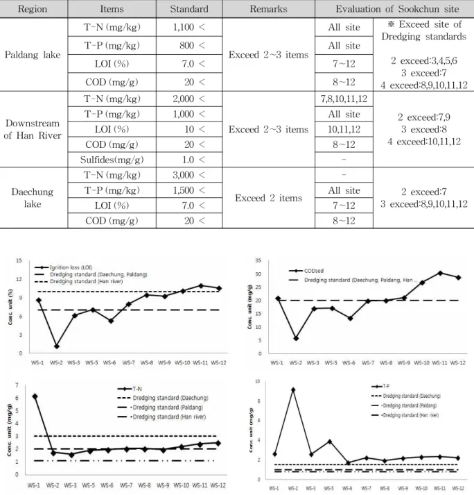Table 3. Dredging Assessment of Sookchun Sediments