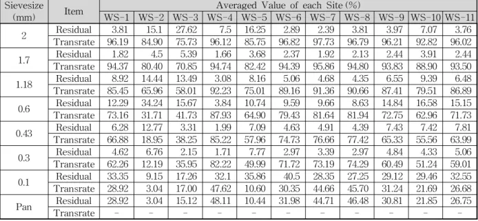 Table 4. Benthic Sediments Depth (Unit: cm)