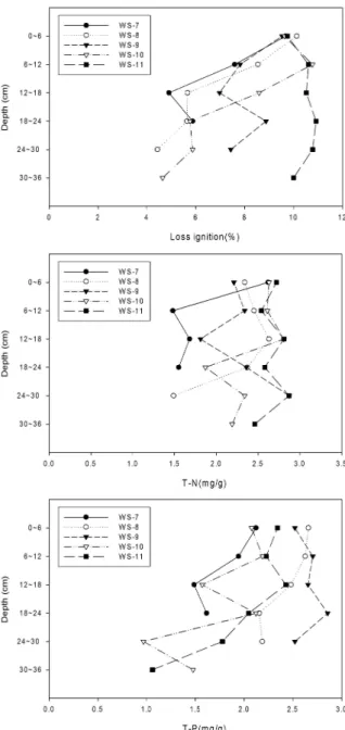Fig. 4. Vertical Distribution of LOI, T-N, T-P (1st) Fig. 5. Vertical Distribution of LOI, T-N, T-P (2nd) 이하로 낮게 조사되었는데, 이것은 본 연구의 용출 실험 시 혐기성 조건을 만족하기 위하여 DO농도를 1 mg/ℓ 정 도로 유지시킨 것과 유사한 농도 조건이다