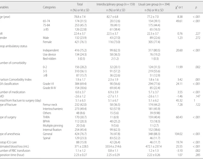 Table 1. General Characteristics and Therapeutic Factors between Interdisciplinary Group and Usual Care Group     (N=553)  Variables  Categories Total Interdisciplinary group (n= 159) Usual care group (n= 394)