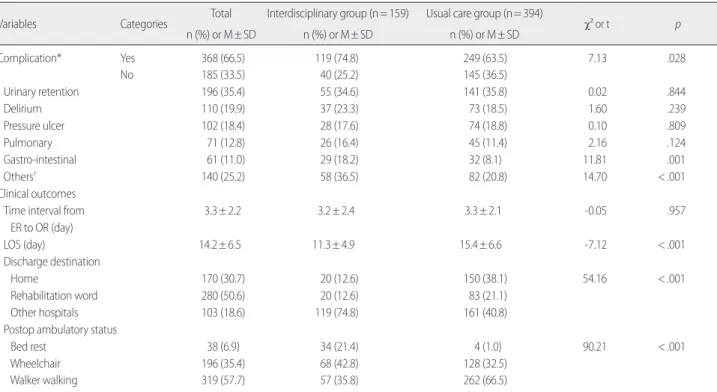 Table 2. Postoperative Complications and Clinical Outcomes between Interdisciplinary Group and Usual Care Group   (N=553)  Variables Categories Total Interdisciplinary group (n= 159) Usual care group (n= 394)