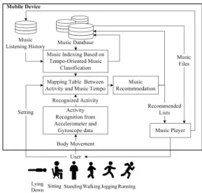 Fig. 1. Framework of proposed music recommendation  system.