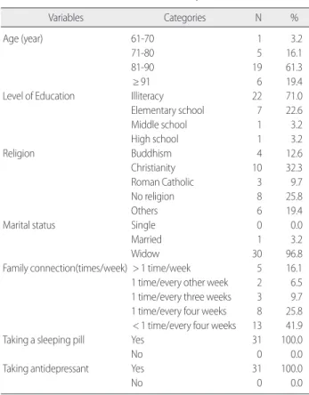 Table 1. General Characteristics of the Participants    (N=31)