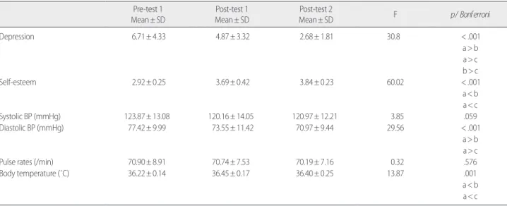 Table 2.  Effects of Hand Massage with Nail Art on Depression, Self-esteem, and Vital Signs     (N=31)