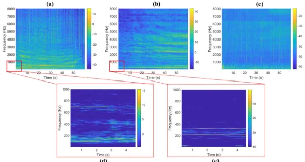 Fig. 1. (Color available online) Spectrograms. (a) Underwater passengerboat engine audio, (b) underwater motorboat  engine audio, (c) ambient noise, (d) zoomed spectrogram of passengerboat for a 5 s duration and 0 Hz - 1000 Hz,  (e) zoomed spectrogram of m