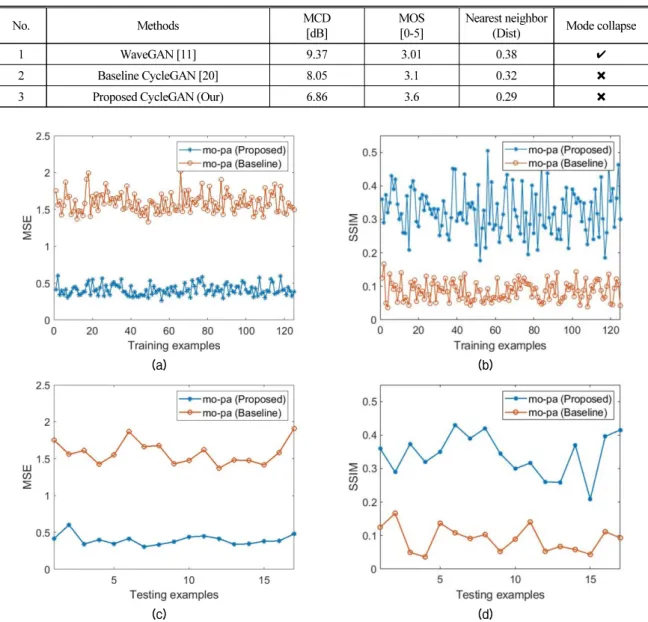 Table 1. Qualitative and quantitative comparison with other techniques for motorboat audios.
