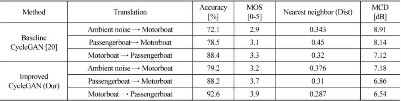 Table 2. Comparison of the improved CycleGAN with baseline CycleGAN technique.
