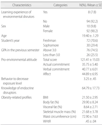 Table 1. General Characteristics, Pro-environmental Attitude, Behavior  to Decrease Exposure Level, Knowledge of Endocrine Disruptors and 