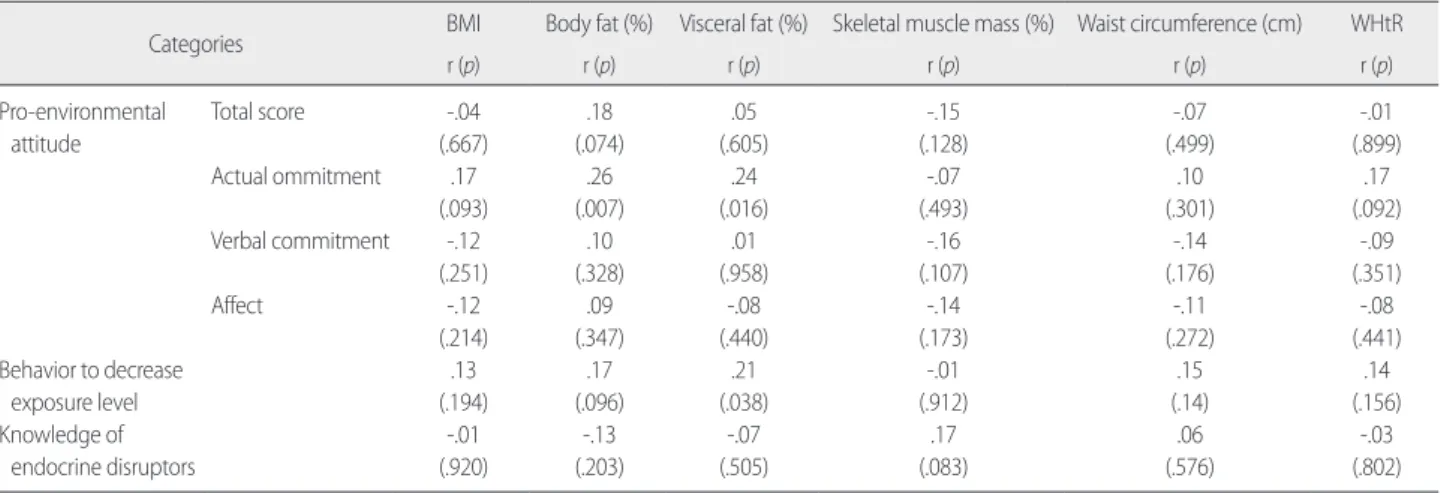 Table 5. Correlation among Pro-environmental Attitude, Behavior to Decrease Exposure Level,  Knowledge of Endocrine Disruptors and Obesity-re-