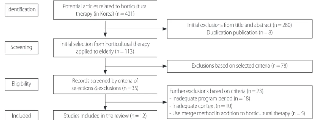 Figure 1. Flow diagram of studies