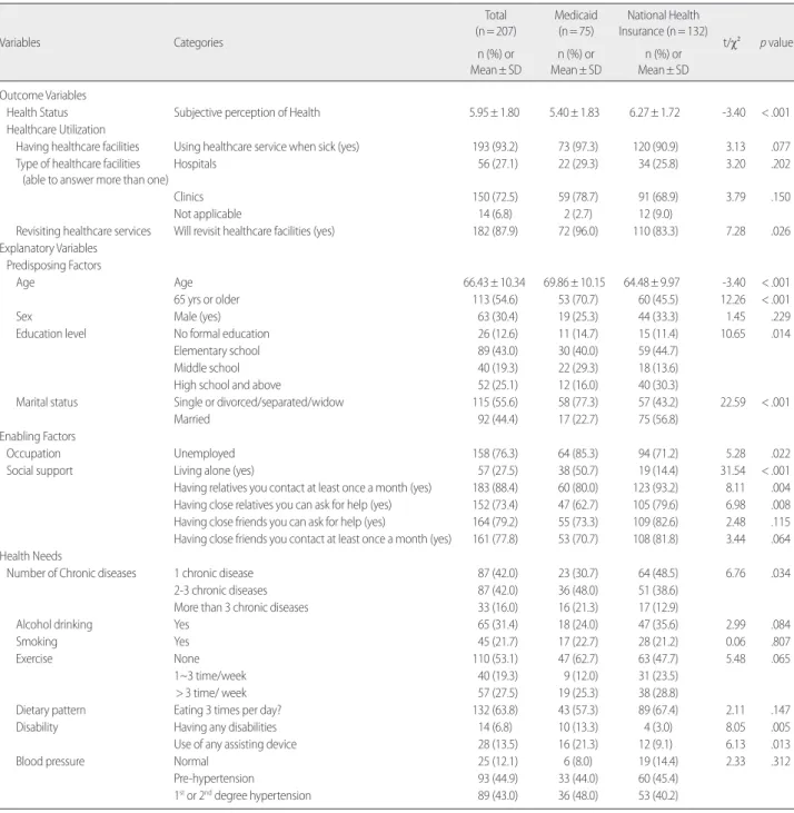 Table 1. Summary Statistics on the Sample of Survey Respondents    (N=207)
