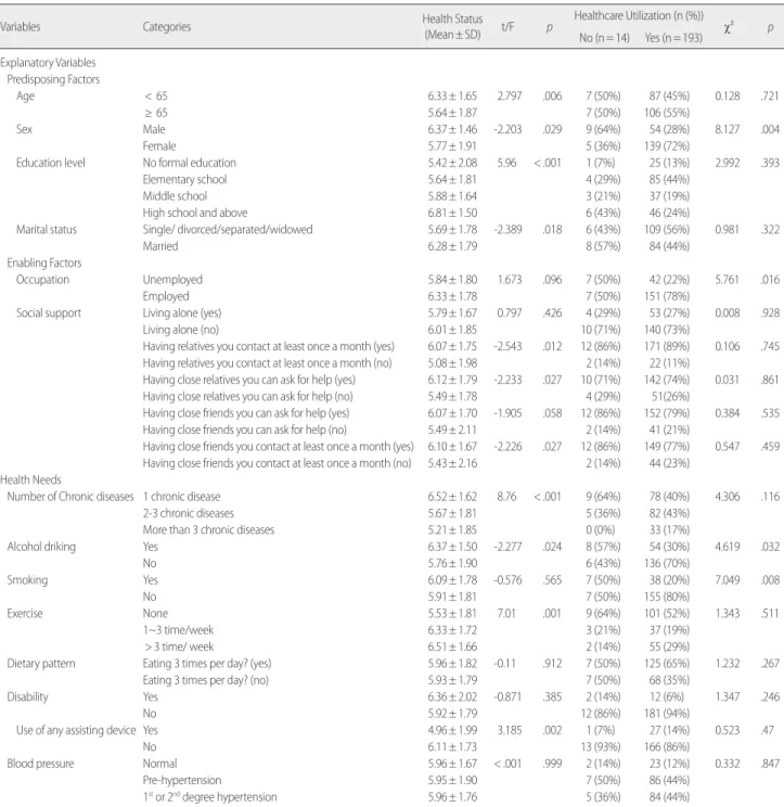 Table 3 presents the models used to examine factors associated with  health status. The model using all samples, including health needs,  showed the greatest significant increase in R squared (from .16 to .28)