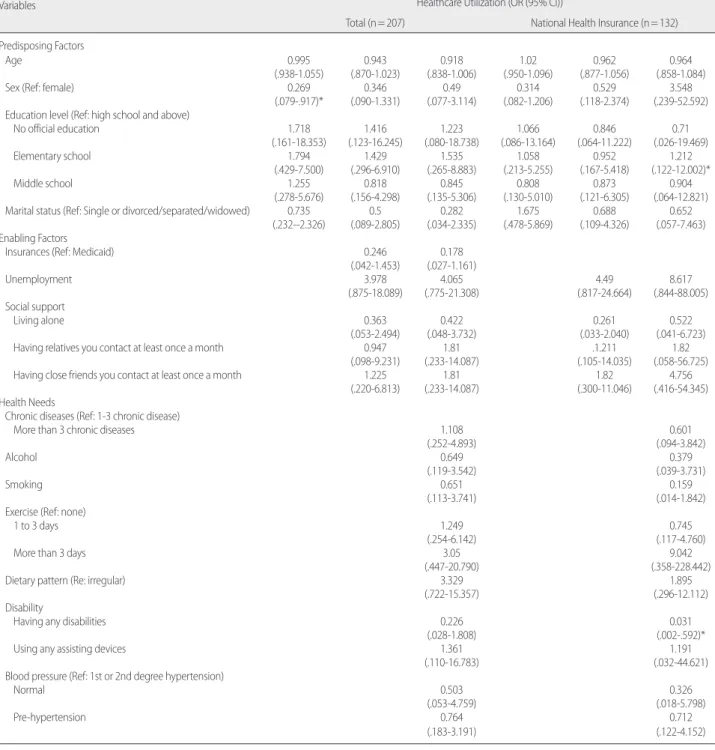 Table 4.  Factors Associated with Healthcare Utilization (Logit model) Variables 