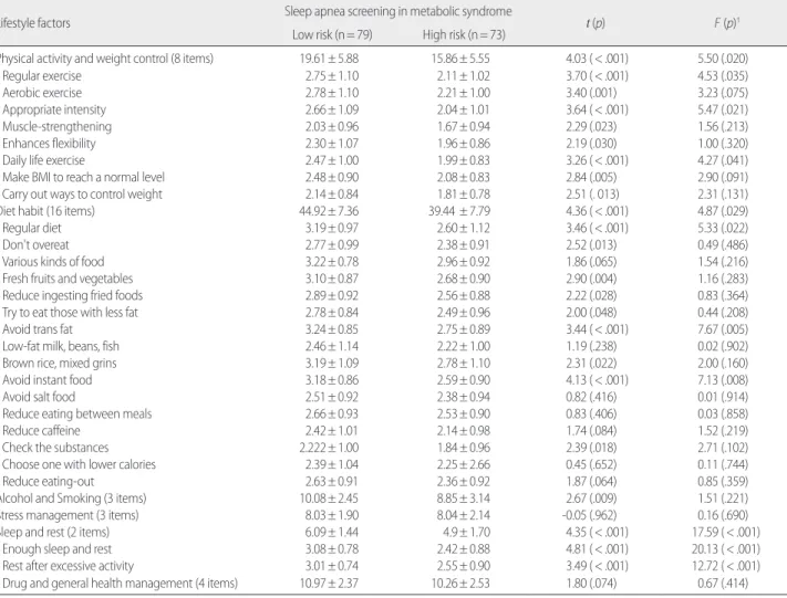 Table 4. Comparison of Lifestyle Factors between Low Risk and High Risk Groups of Obstructive Sleep Apnea with Metabolic Syndrome     (N=152)
