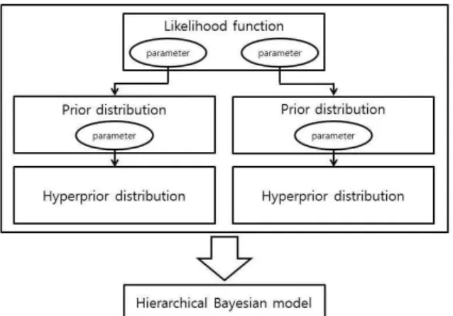 Fig. 1. Schematic Diagram of Hierarchical Bayesian Model 분포를 따른다고 가정하였다. 아래 Eq. (1)은 Gumbel 분 포의 확률밀도함수를 나타낸다