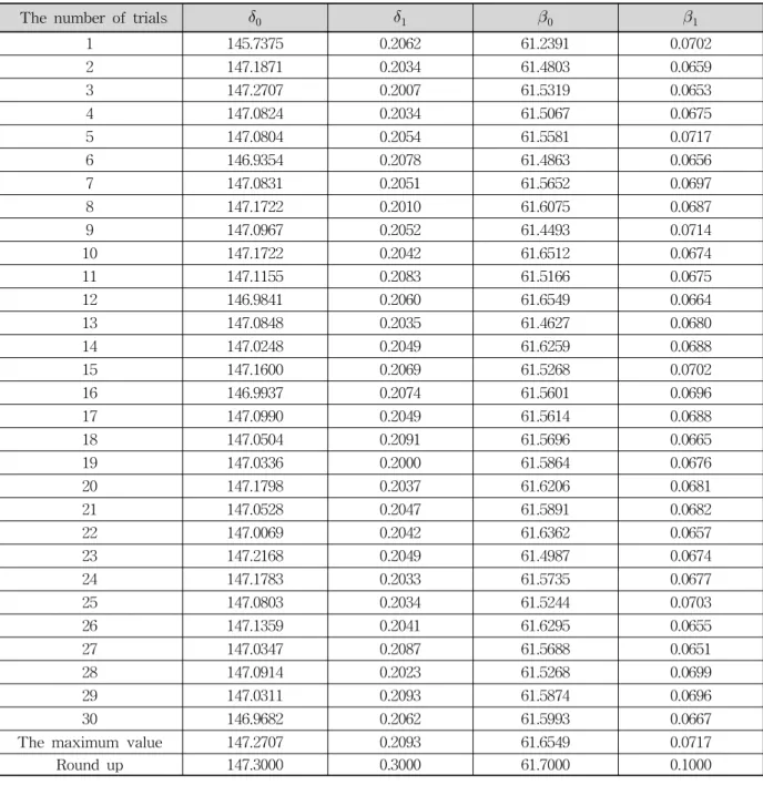 Table 2. Sample Results of 30 Time Simulation게 된다. 따라서 최종 구간인 100번째의 값은 1이 된다.그리고 0과 1사이의 임의의 난수를 발생시킨 후 해당 난수가 포함되는 구간을 선택하고, 다시한번 그 구간 안에서 난수를 생성함으로서 최종적으로 다수의 반복된 과정을 거치면 근본적으로 조건부사후분포를 따르는 난수 표본 집단을 선정할 수 가 있다