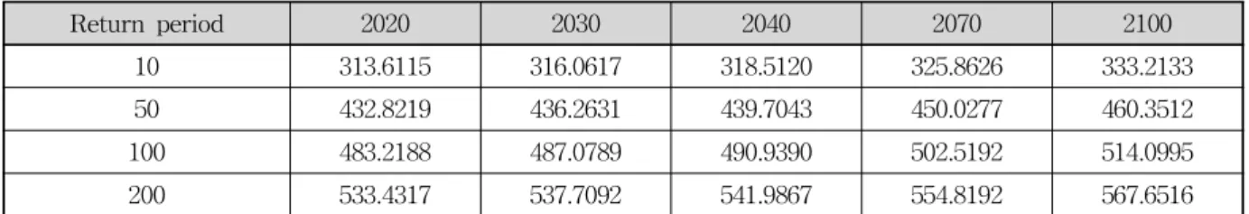 Table 3. Probable Precipitation Amount about Return Period of Target Year at Seoul (mm)
