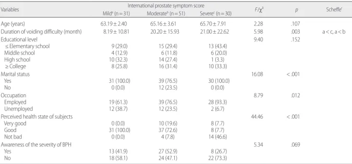 Table 3. General Characteristics according to International Prostate Symptom Score in Patients with Benign Prostatic Hyperplasia    (N=112) 