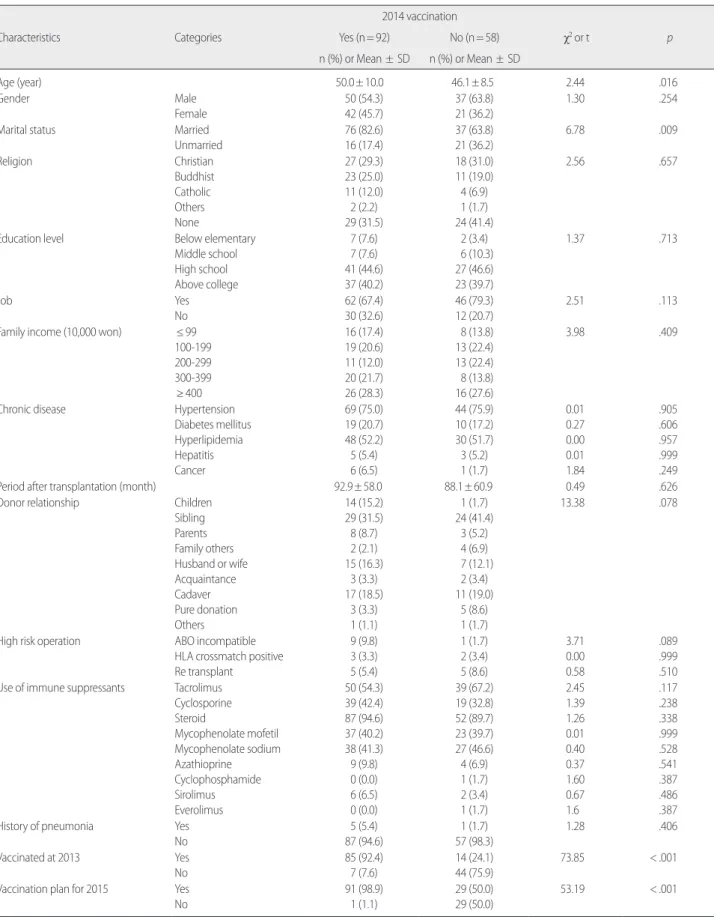 Table 1. Comparison of Characteristics for 2014 Influenza Vaccinated and Unvaccinated in Kidney Transplant Patients    (N=150) Characteristics Categories 2014 vaccination   χ 2  or t pYes (n= 92) No (n= 58)  n (%) or Mean ±  SD n (%) or Mean ±  SD Age (yea