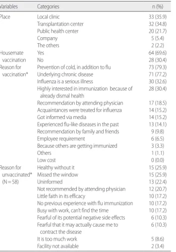 Table 2. Analysis of Vaccination related Characteristics for 2014 Influ- Influ-enza in Kidney Transplant Patients          (N=92)