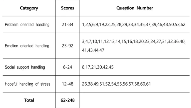Table  2.2­2 Categorical  groups  of  the  question  numbers  of  WCC  and  their  score  ranges