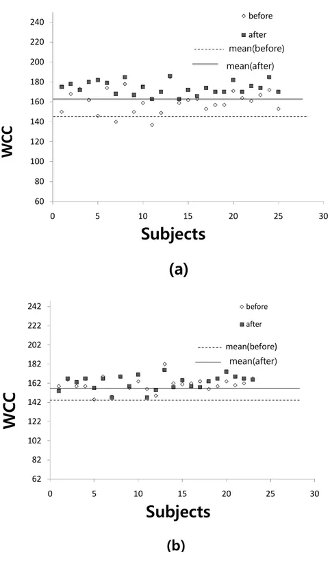 Figure  2.3­1 Individual WCC score  distribution  before  and  after  the  SPRCBS  intervention: (a)  intervention  and  (b) control  group