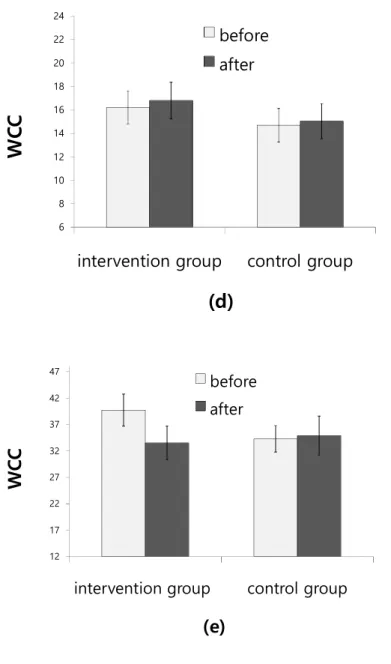 Figure  2.3­2 The  WCC  scores  of  the  intervention  and  control  group  before  and  after  the  SPRCBS  intervention:  (a)  total  score  and  the  categorical  scores  of  (b)  question  focused  coping,  (c)  emotion  releasing  coping,  (d)  social