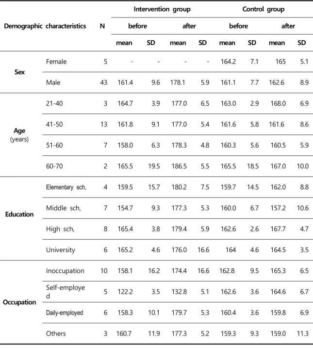 Table  2.3­2  Comparison  of  the  WCC  scores  between  the  intervention  and  control  group  before  and  after  the  SPRCBS  intervention  in  accordance  with  demographic  characteristics